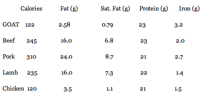 Meat Cholesterol Comparison Chart